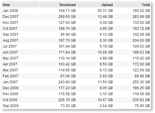 Bandwidth Usage Chart