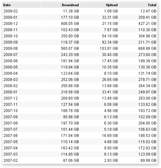 Bandwidth Usage Chart 200902